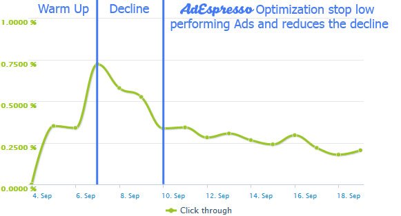 CTR Graph 1