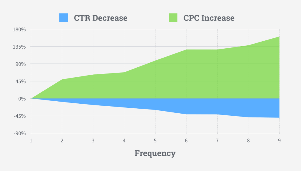 Facebook Ad Frequency