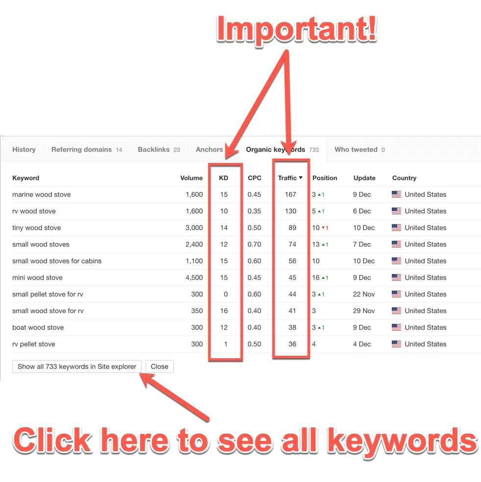 AHREFS organic keywords