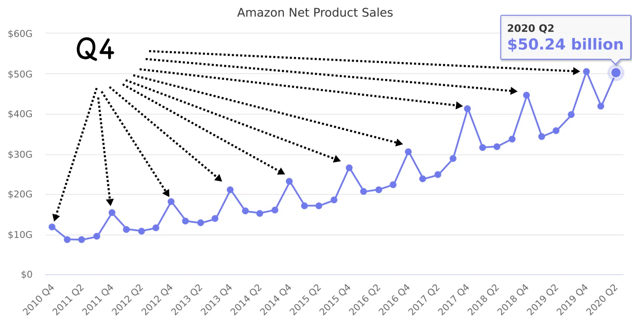 Amazon Q4 Trend