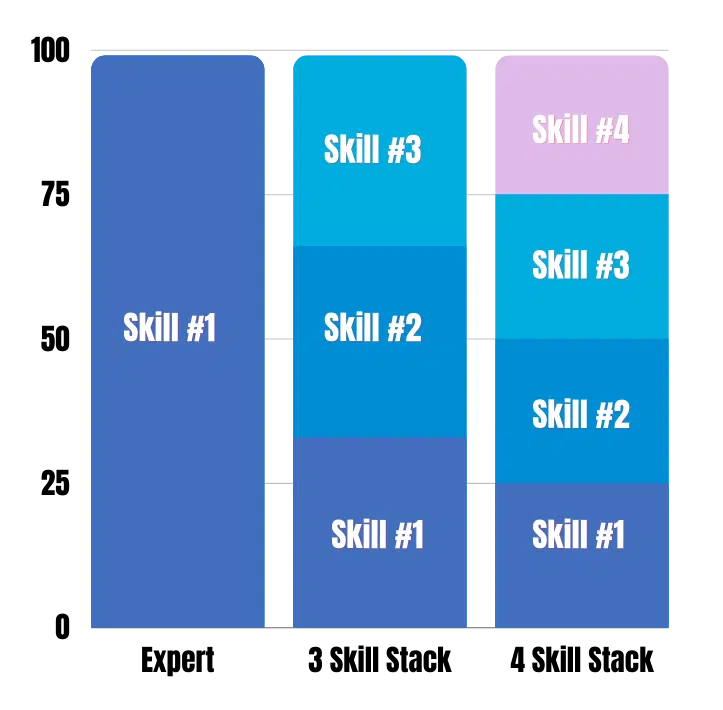 Skill Stacking
