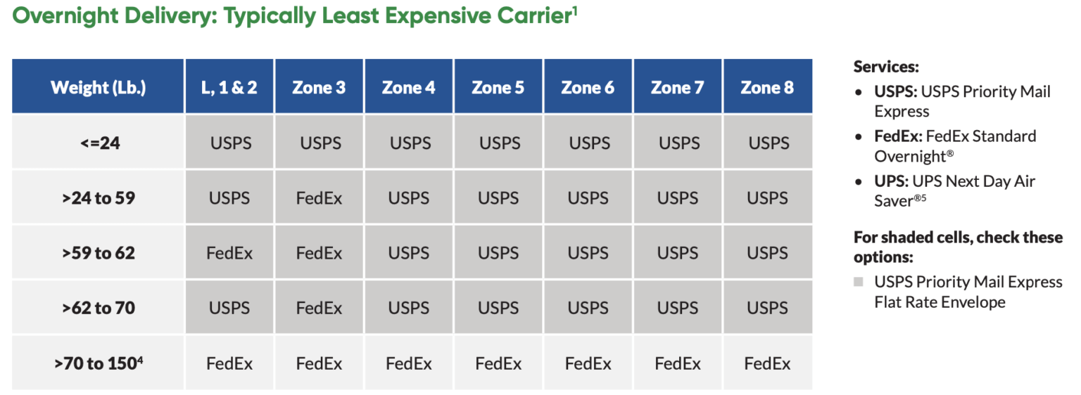 Cheapest Overnight Shipping Choices
