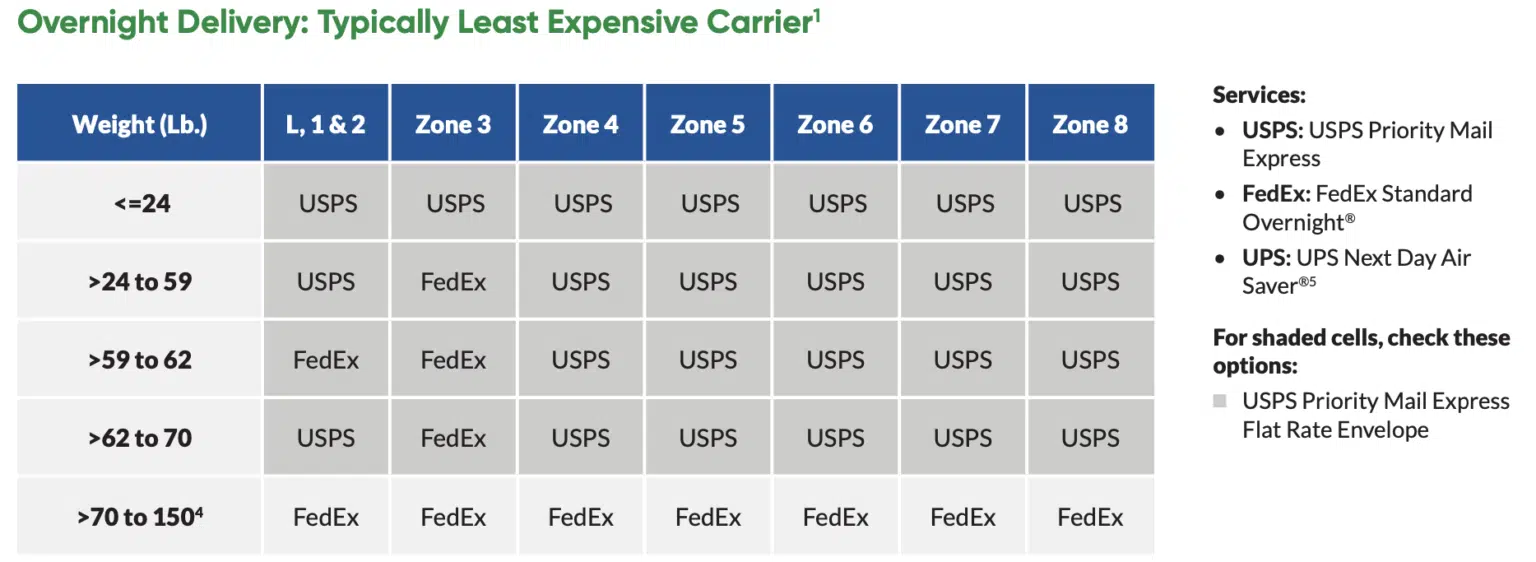 Fedex luggage shipping rates online