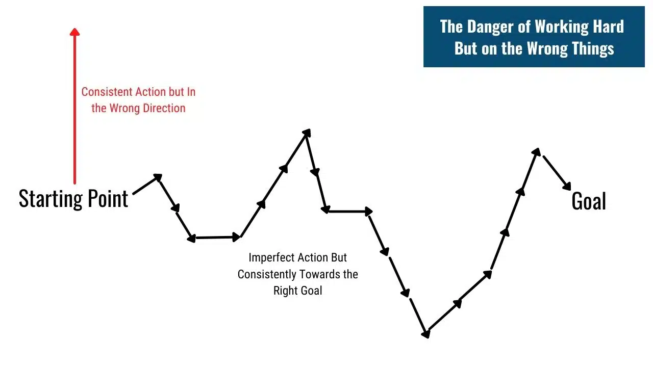 Direction of Goals