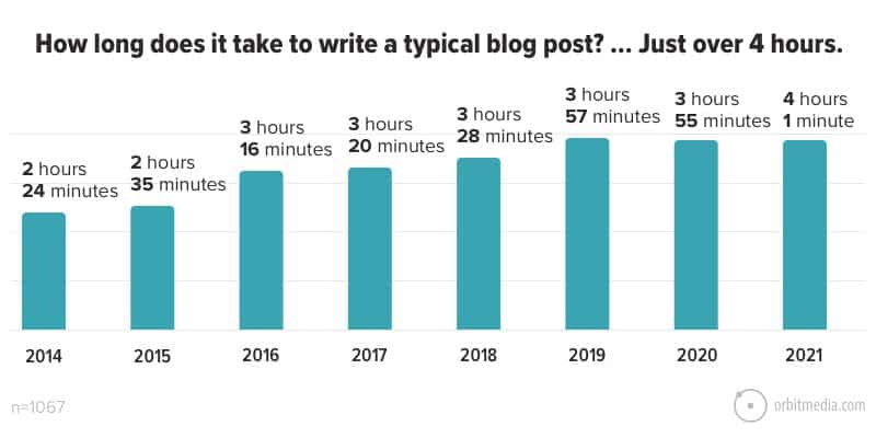 --How-long-does-it-take-to-write-a-typical-blog-post--…-Just-over---hours