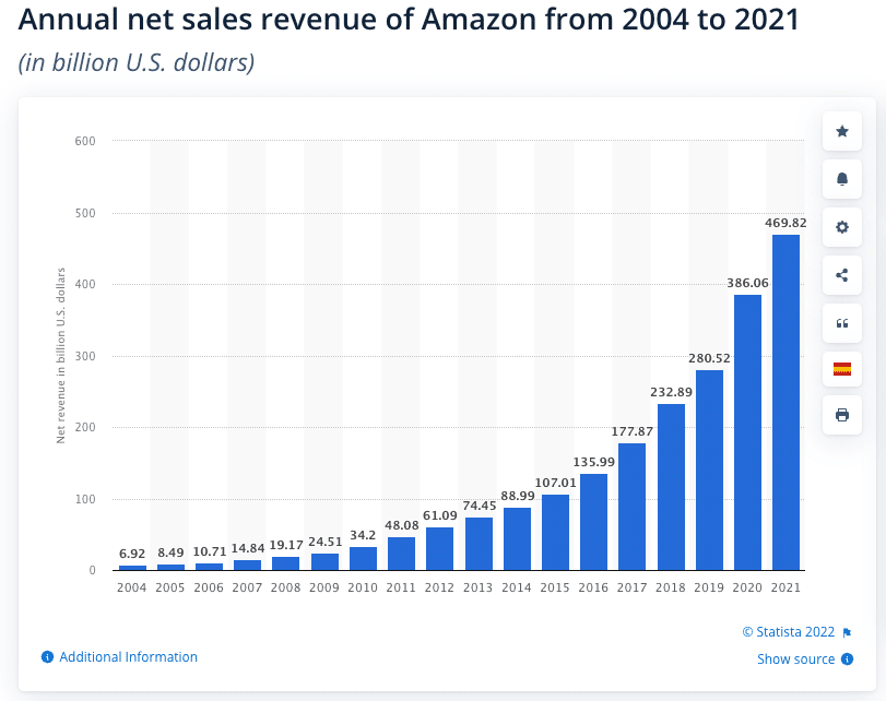 Amazon Net Sales Revenue Amazon Net Sales Revenue