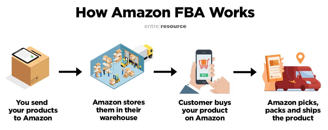 How Amazon FBA Works How Amazon FBA Works