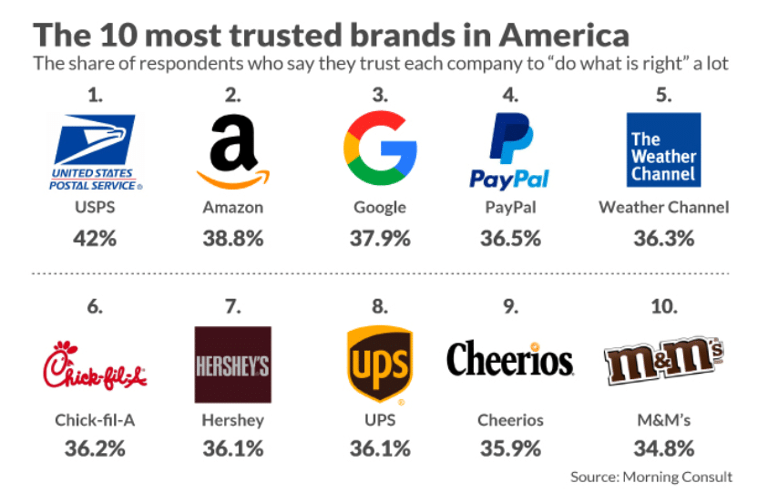 Most Trusted Brands in America Most Trusted Brands in America