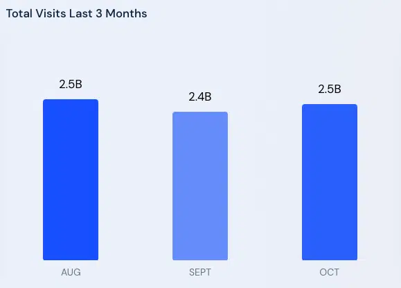 Amazon Monthly Website Visits
