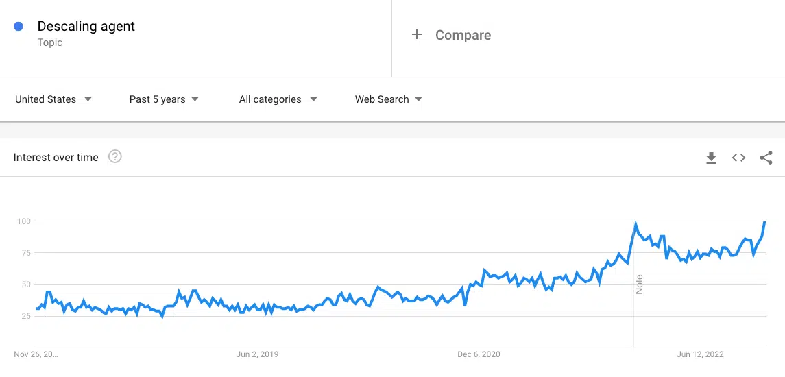 Descaling Agent Google Trends