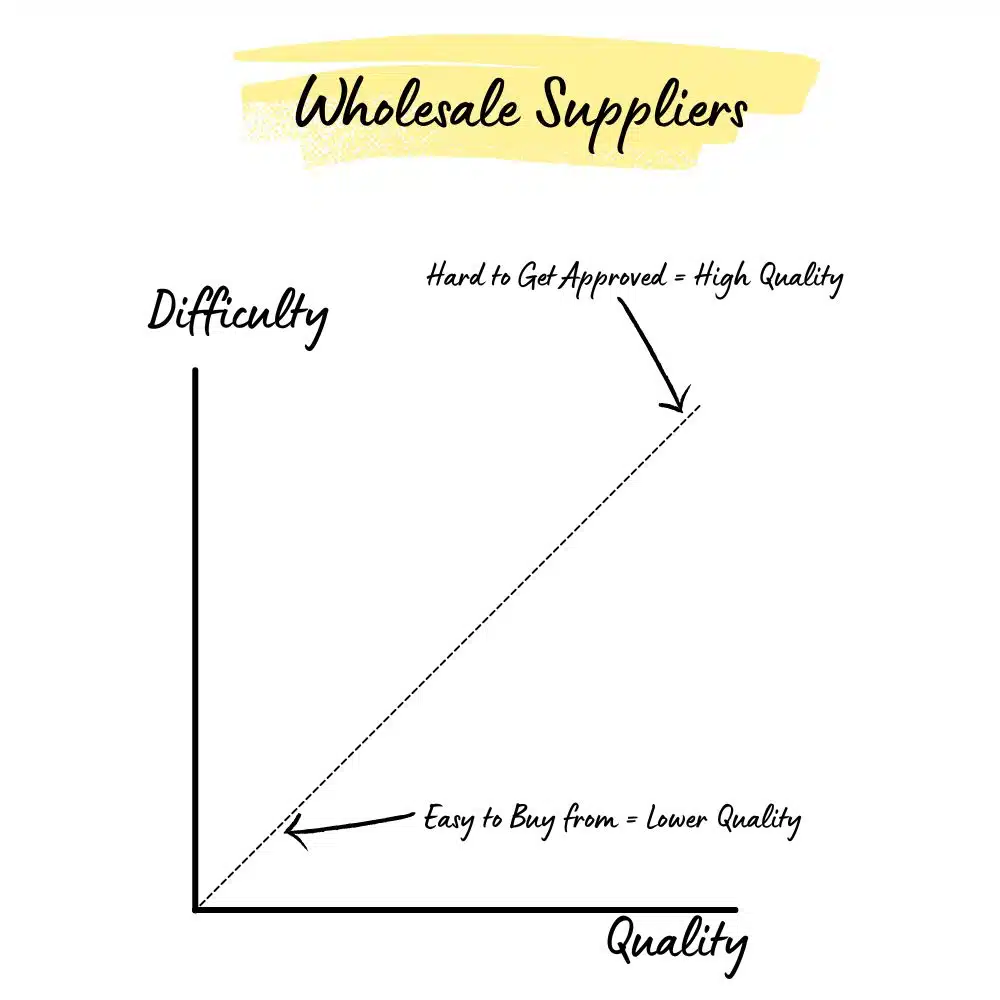 Wholesale Quality Graph
