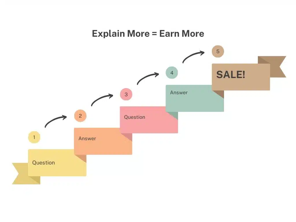 How answering questions leads to sales