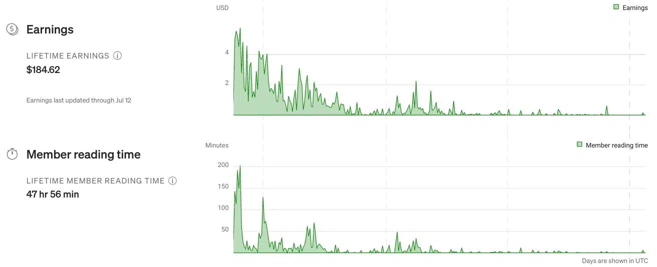 Medium Partner Program Dashboard