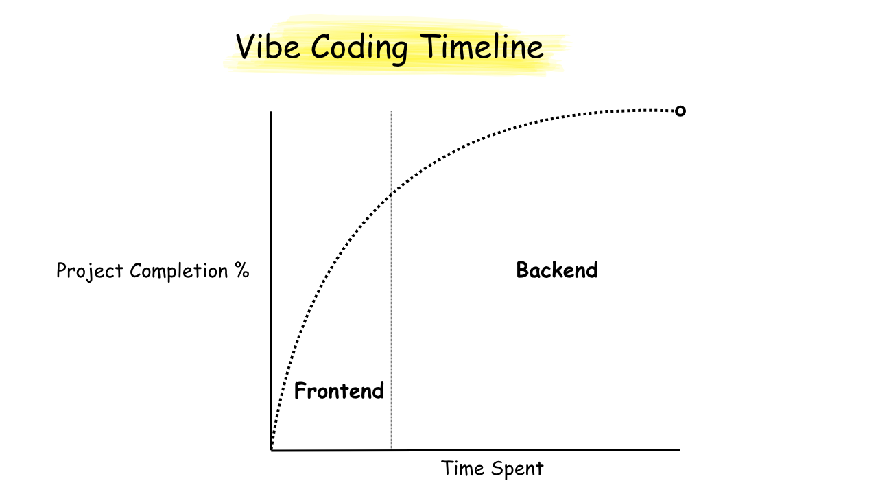 Vibe Coding Timeline