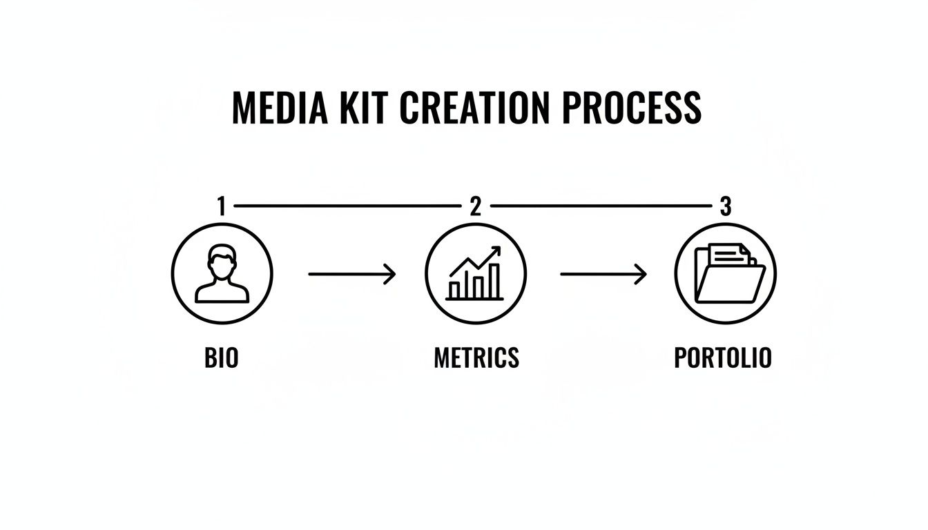 Diagram illustrating the media kit creation process in three steps: Bio, Metrics, and Portfolio.