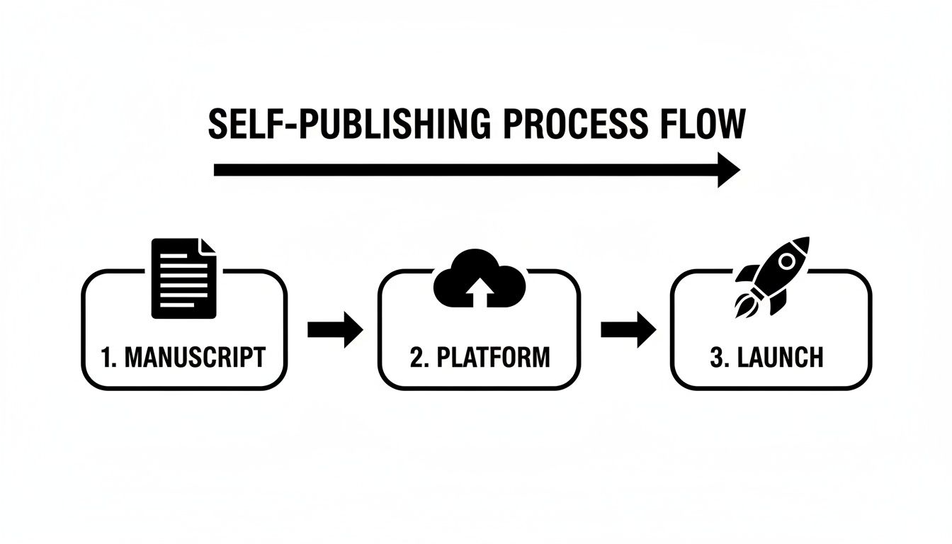 Flowchart illustrating the self-publishing process, showing steps: Manuscript, Platform, and Launch with icons.