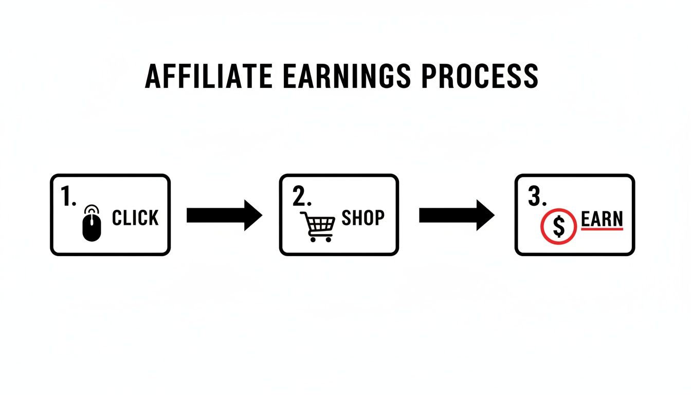 Diagram illustrating the affiliate earnings process in three steps: click, shop, and earn money.