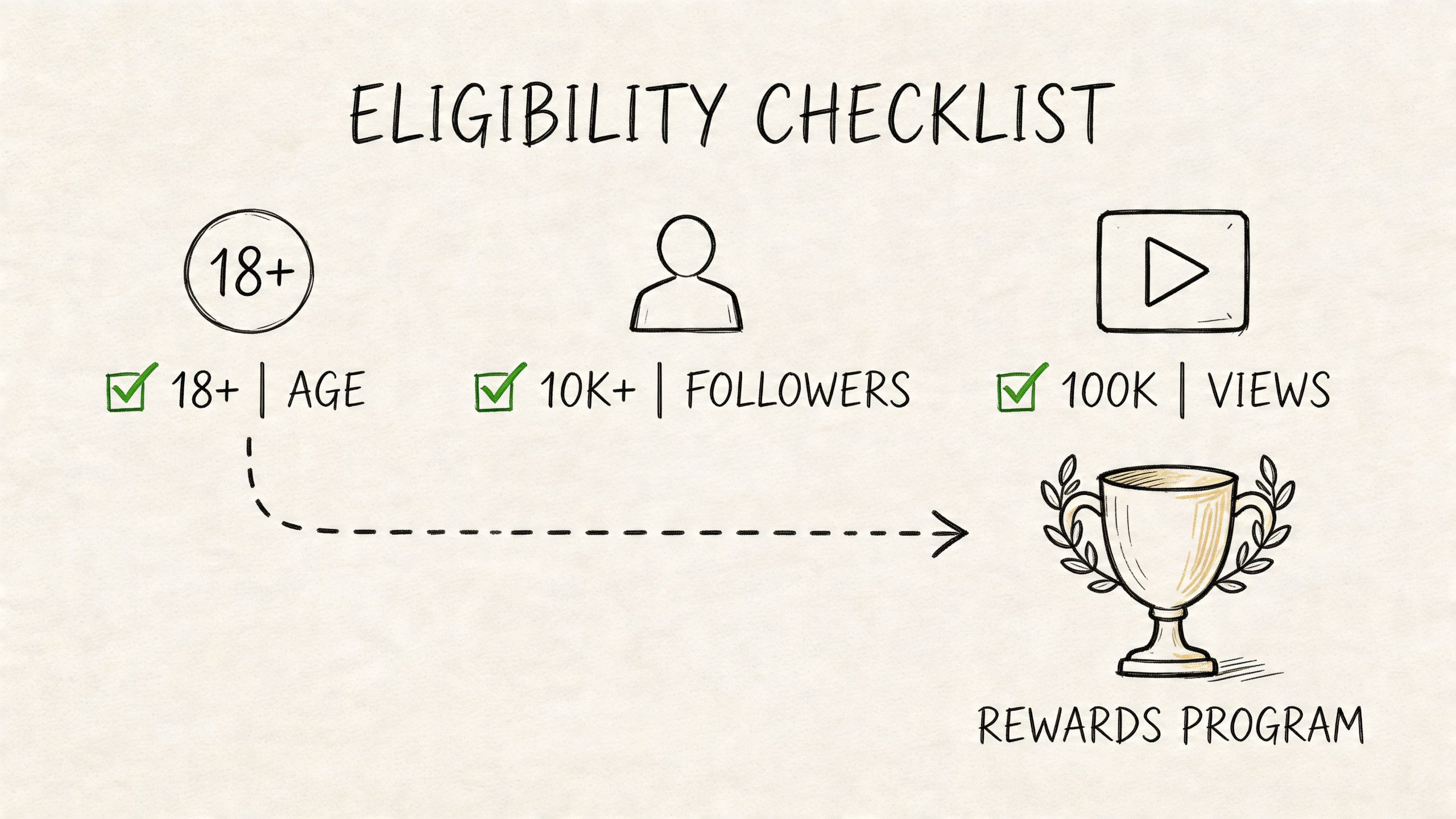 An eligibility checklist for a rewards program featuring age, follower, and view requirements with green checkmarks.