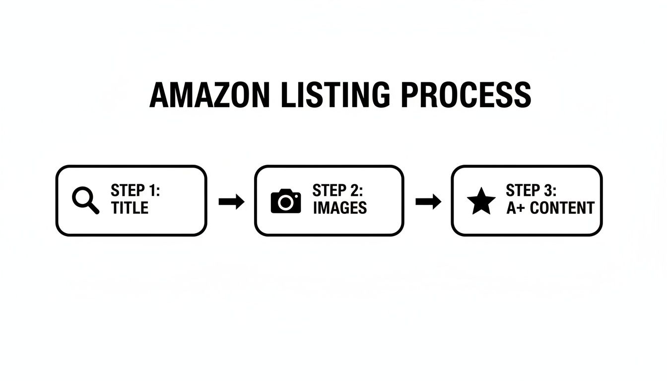 A flowchart illustrating the Amazon listing process, including steps for title creation, image upload, and A+ content.