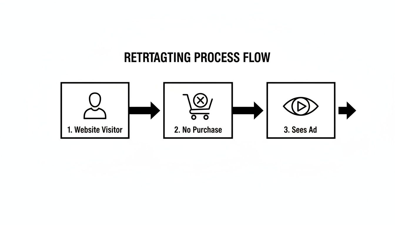 A simple flowchart detailing the digital marketing retargeting process flow from visit to ad.