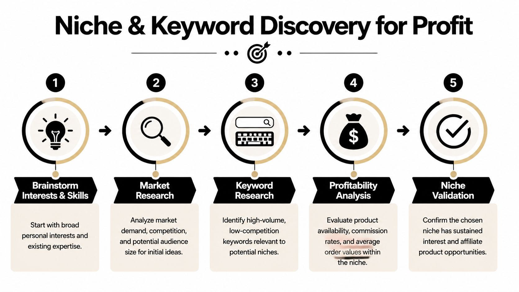 A five-step infographic showing the process of niche and keyword discovery for profitable affiliate marketing websites.