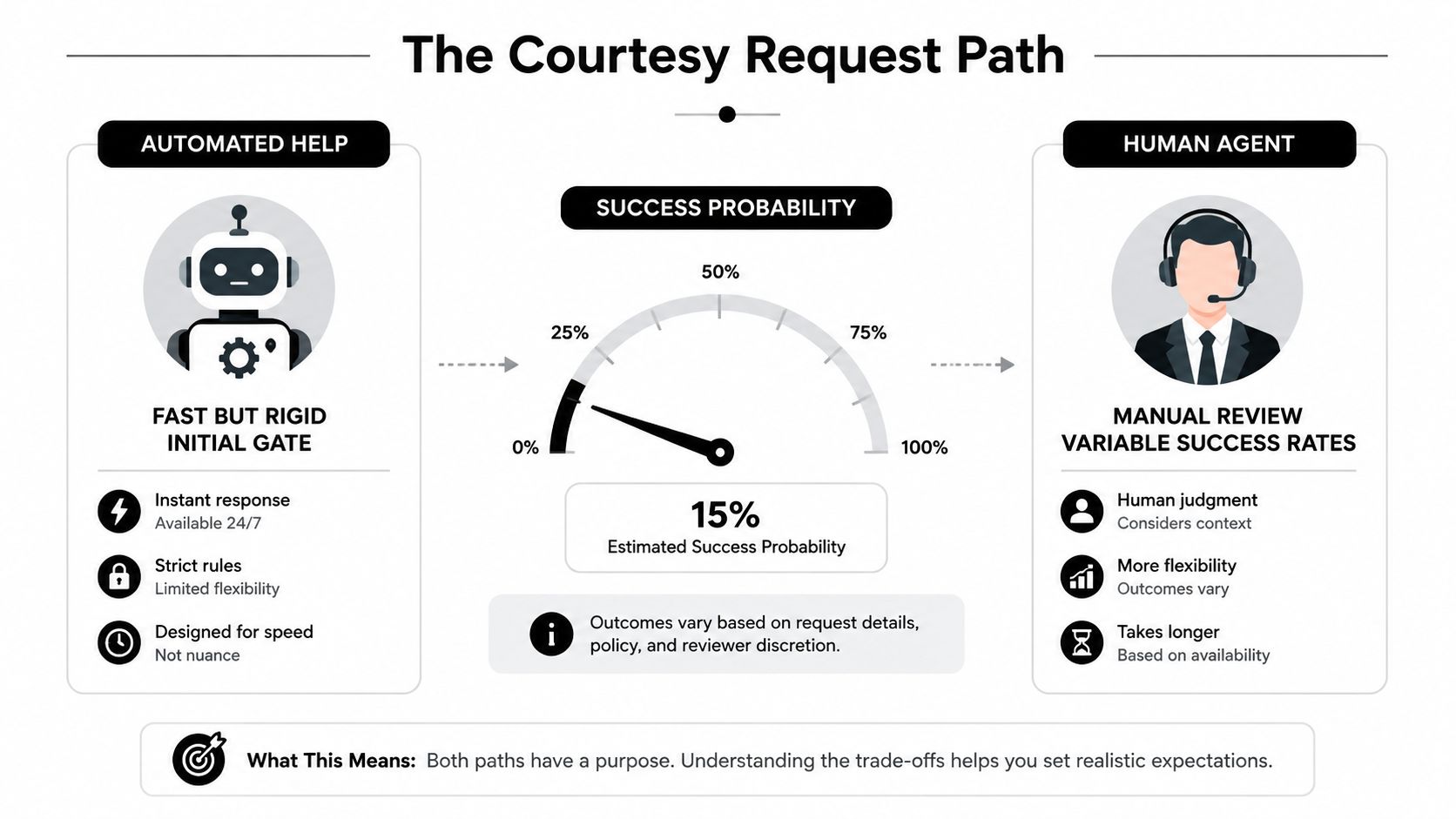 A diagram comparing the automated and human-led pathways for processing courtesy refund requests and success probability.