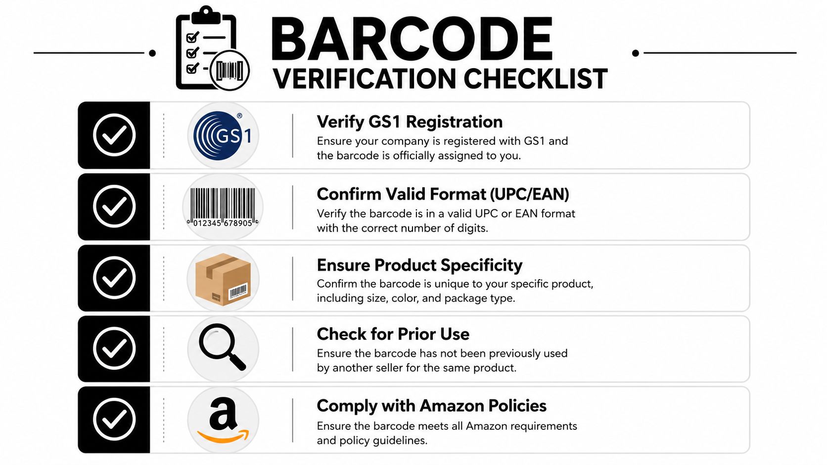 A checklist for barcode verification including GS1 registration, valid formats, product specificity, usage history, and Amazon policies.