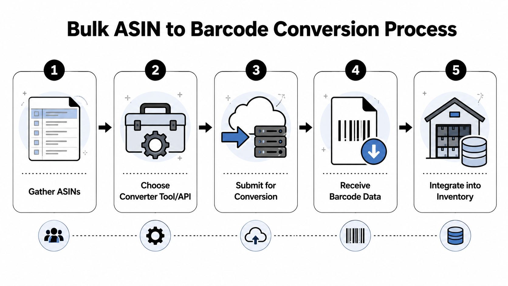A five-step infographic showing the process of converting bulk Amazon ASINs into barcode data for inventory management.