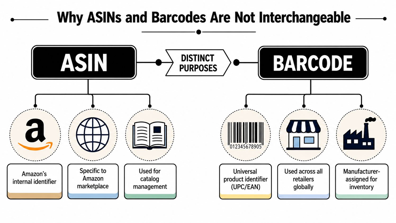 An infographic showing the difference between Amazon ASIN internal identifiers and universal retail barcodes for products.