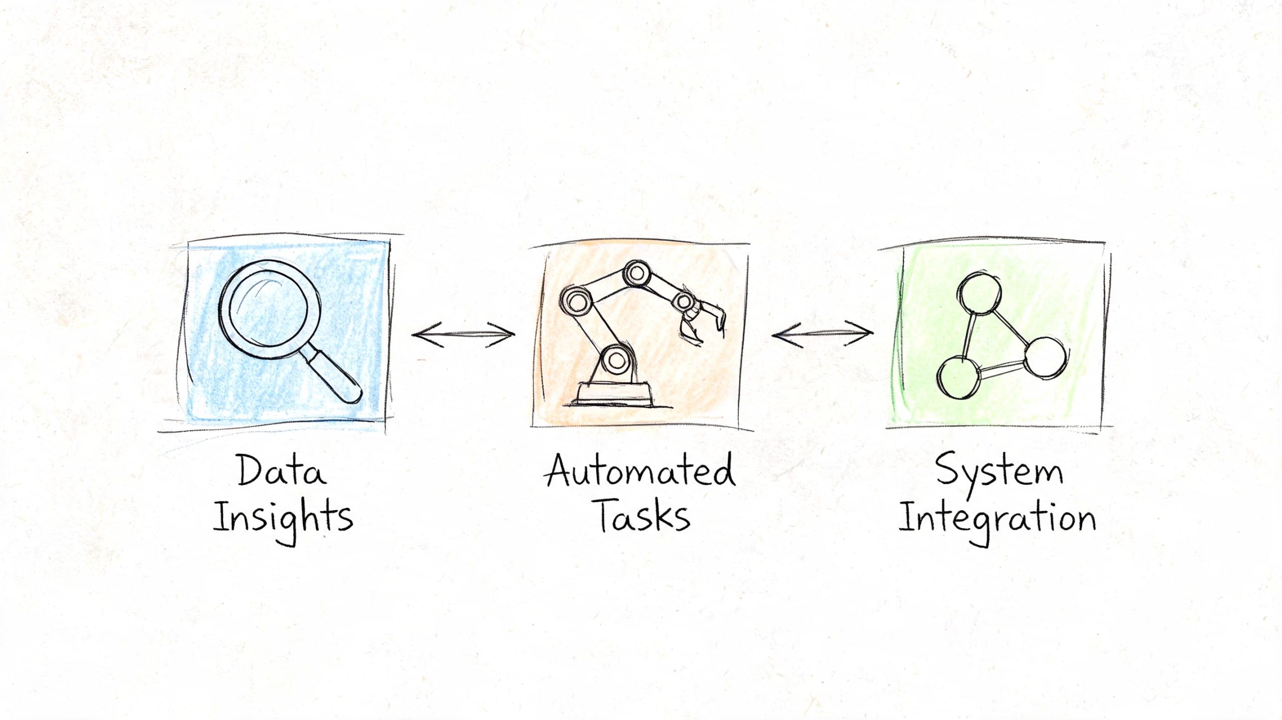 A conceptual diagram showing data insights connected to automated tasks and system integration with hand-drawn icons.