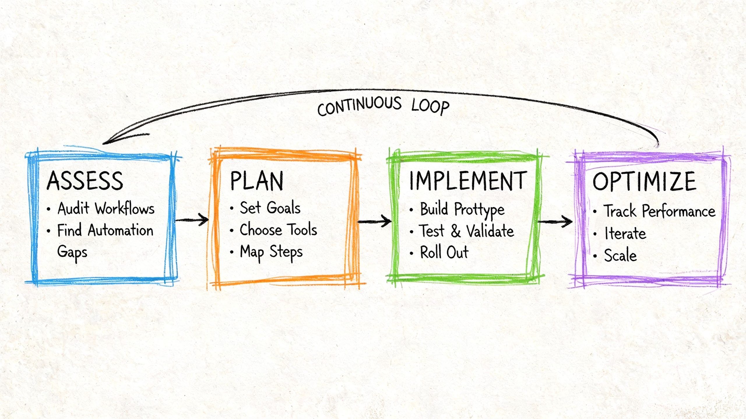 A four-step continuous loop diagram for business process automation including assessment, planning, implementation, and optimization phases.