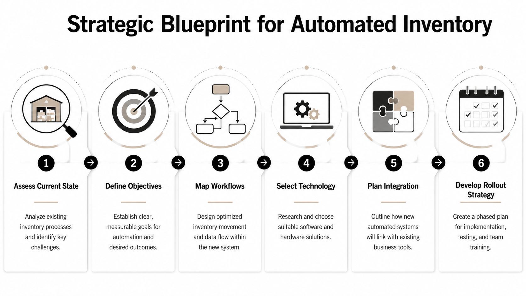 A six-step strategic blueprint infographic for implementing an automated inventory management system for business optimization.