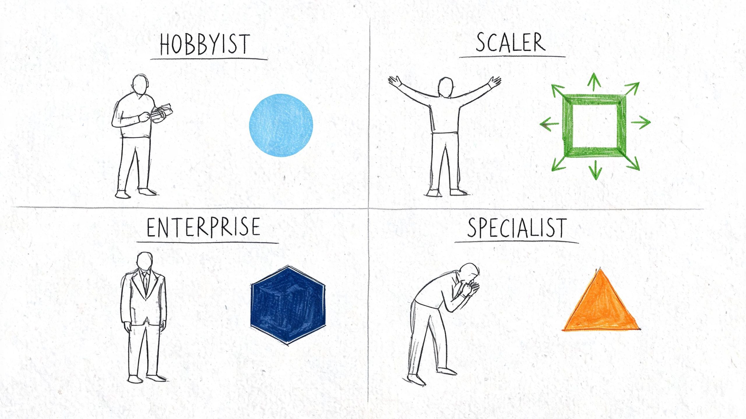 A conceptual diagram showing four business archetypes including hobbyist, scaler, enterprise, and specialist with abstract shapes.