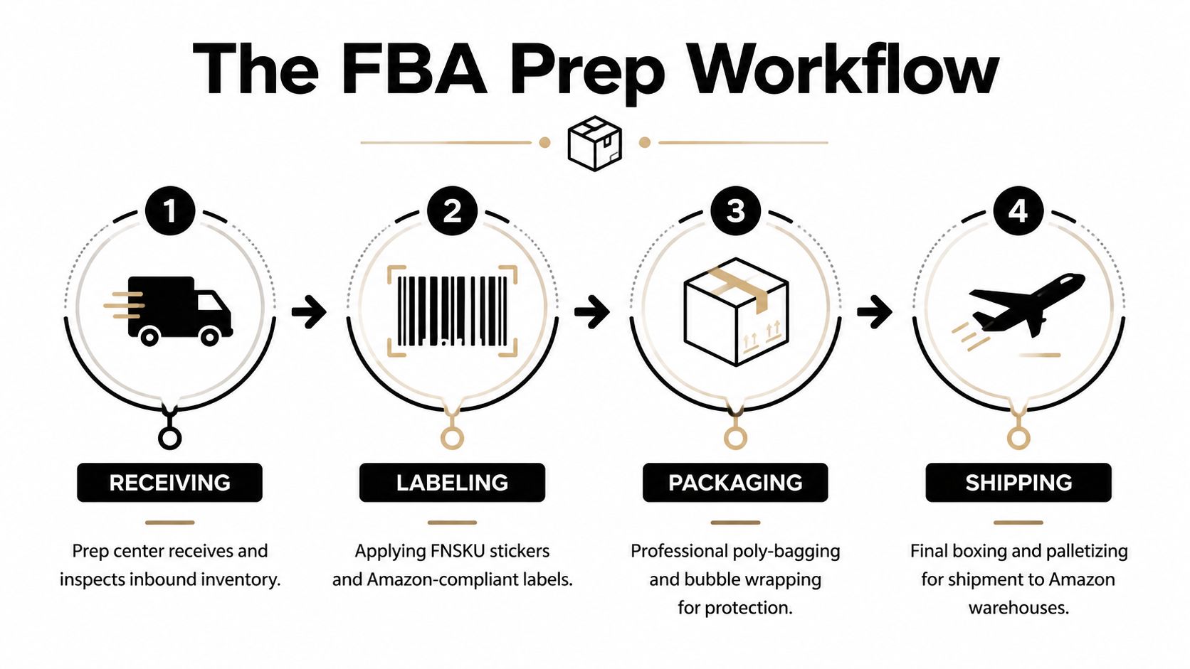 A four-step infographic illustrating the professional workflow of an FBA prep center for Amazon sellers.