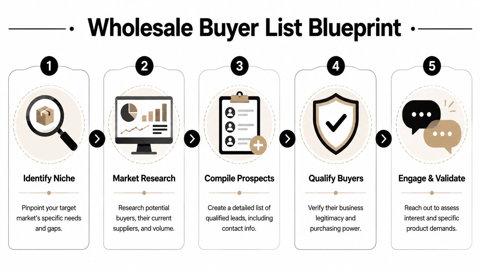 A five-step infographic titled Wholesale Buyer List Blueprint showing the process of identifying and engaging buyers.