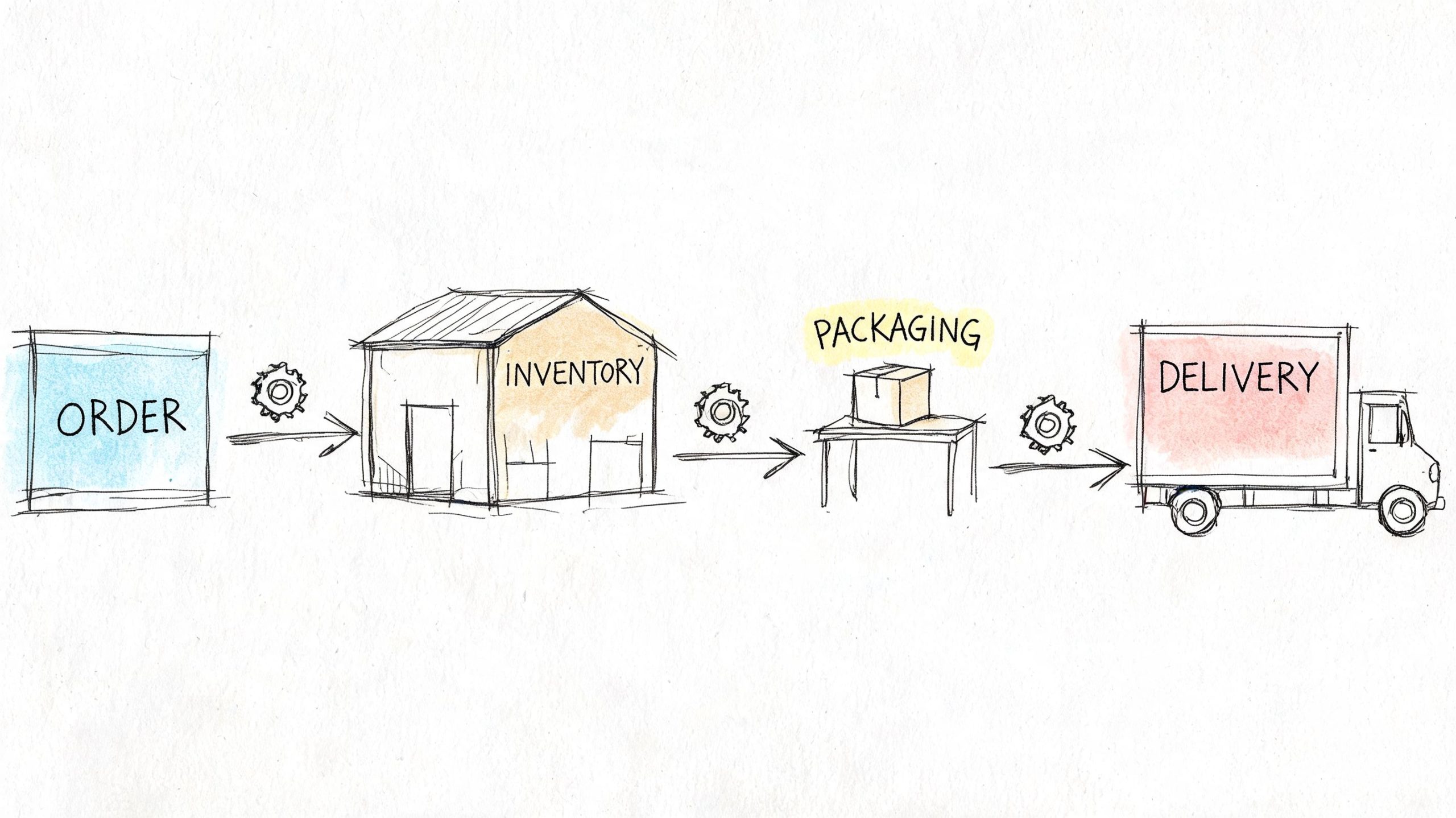 A hand-drawn flowchart illustrating the business process from order placement to inventory, packaging, and finally delivery.