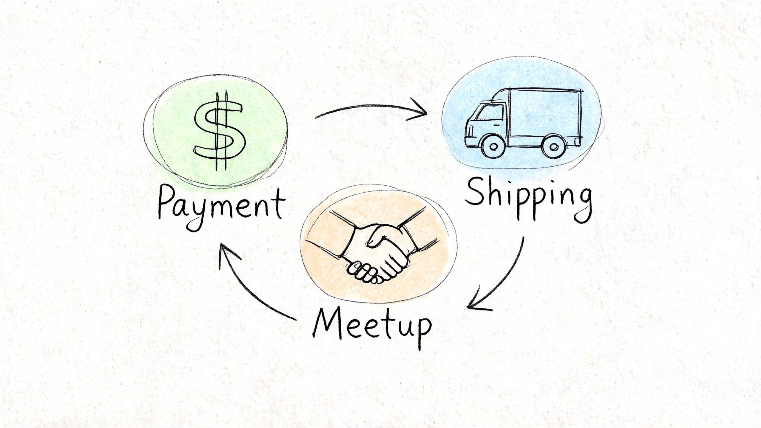 A hand-drawn illustration depicting a business cycle involving payment, shipping, and a meetup for transactions.
