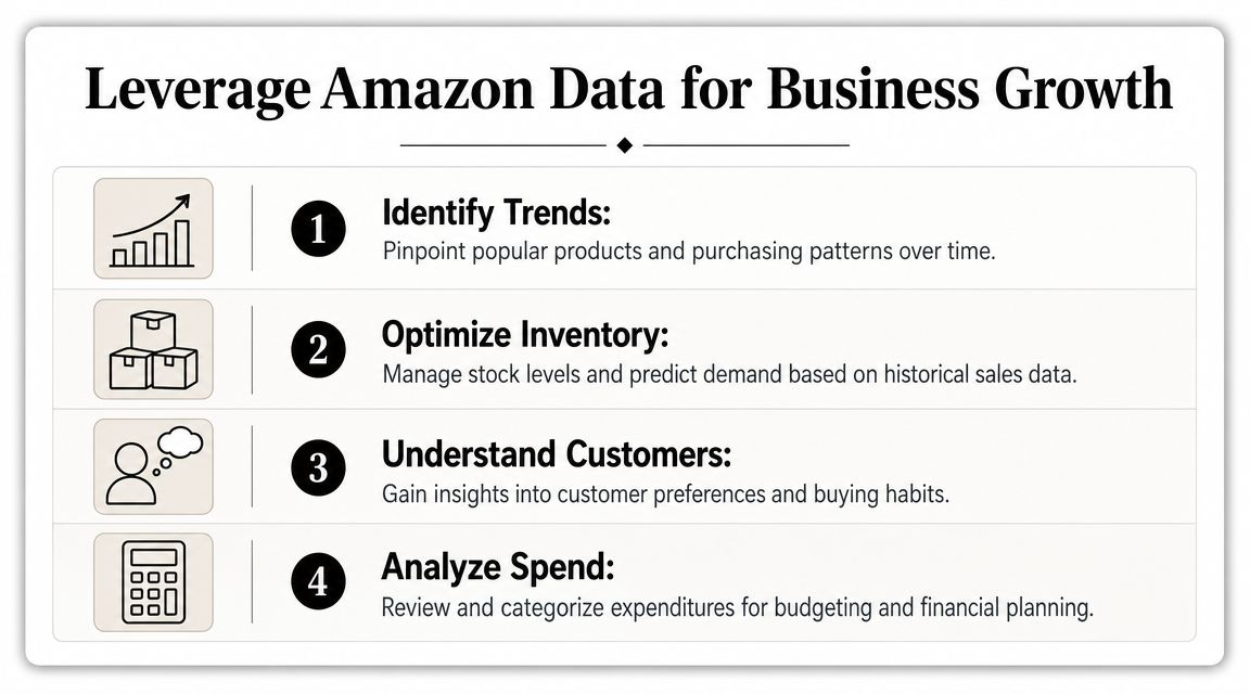 An infographic showing four business growth strategies using Amazon data, including trend identification, inventory, customers, and expenses.