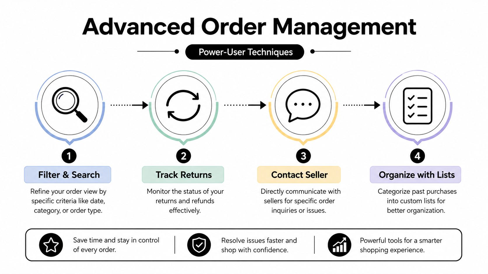 A diagram outlining four advanced order management techniques for organizing and tracking previous Amazon purchases efficiently.