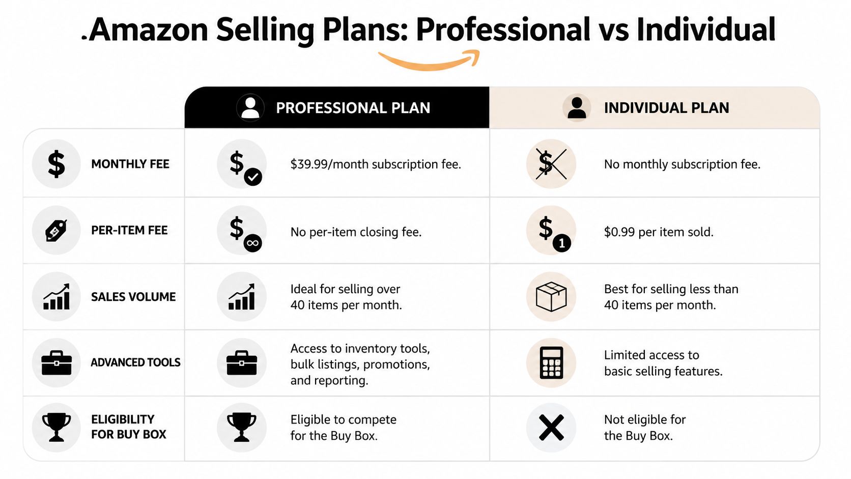A comparison chart outlining the differences between Amazon's Professional and Individual selling plans for online sellers.