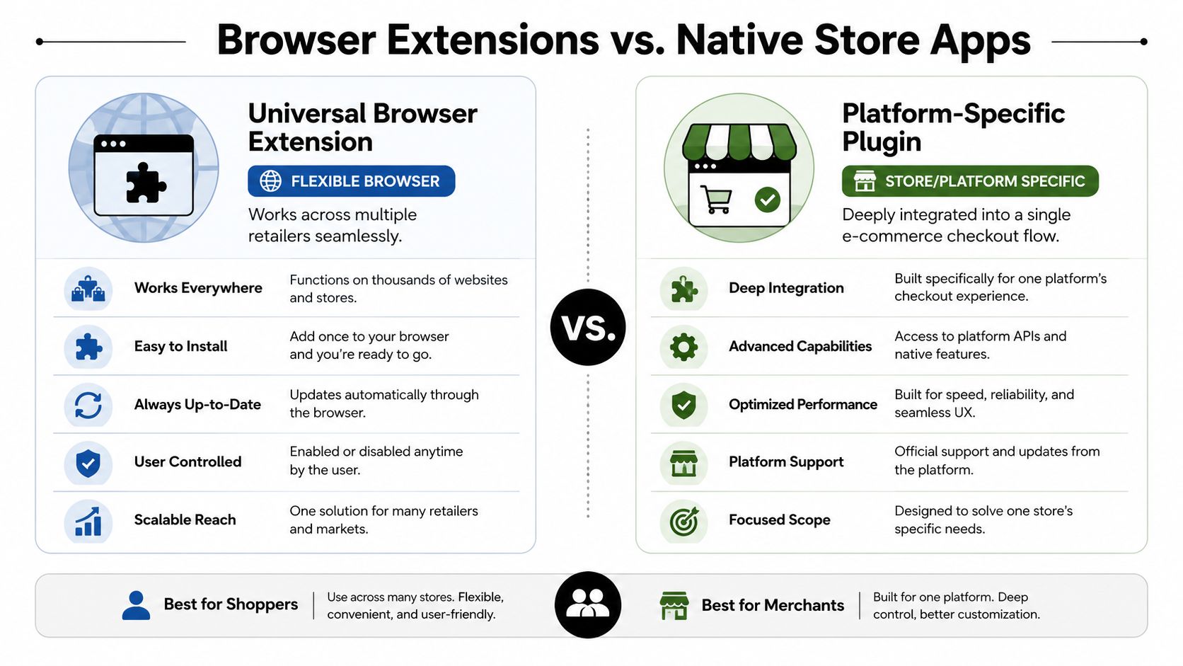 A comparison infographic between universal browser extensions and platform-specific e-commerce plugins for online shopping solutions.