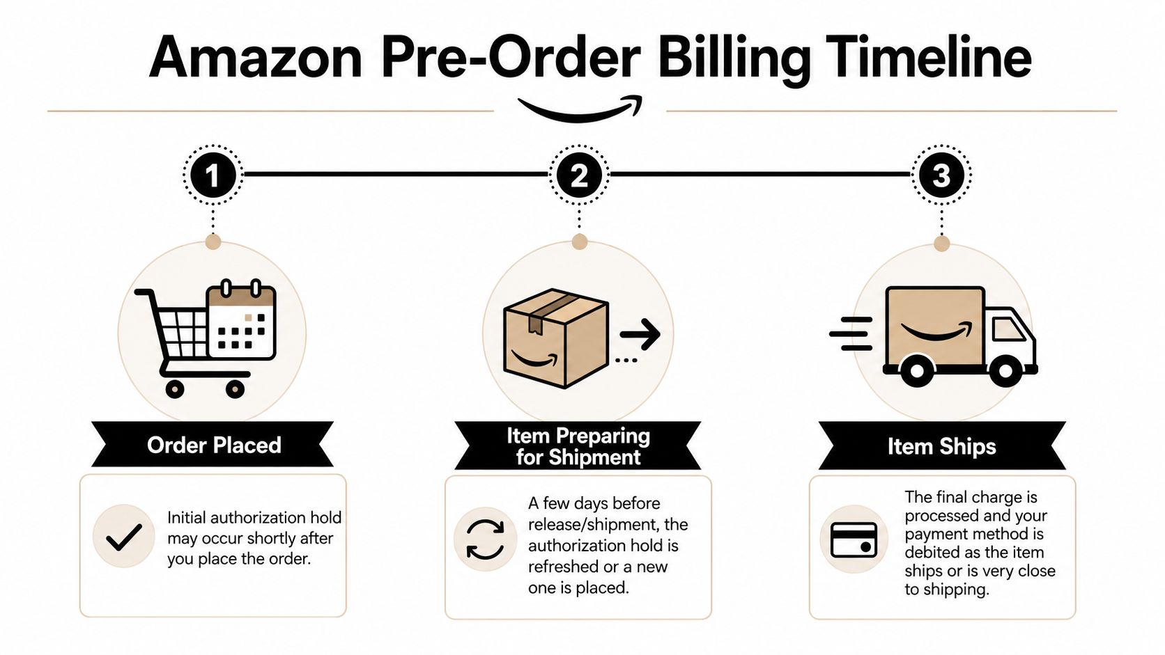 A diagram illustrating the three steps of the Amazon pre-order billing timeline from purchase to shipment.