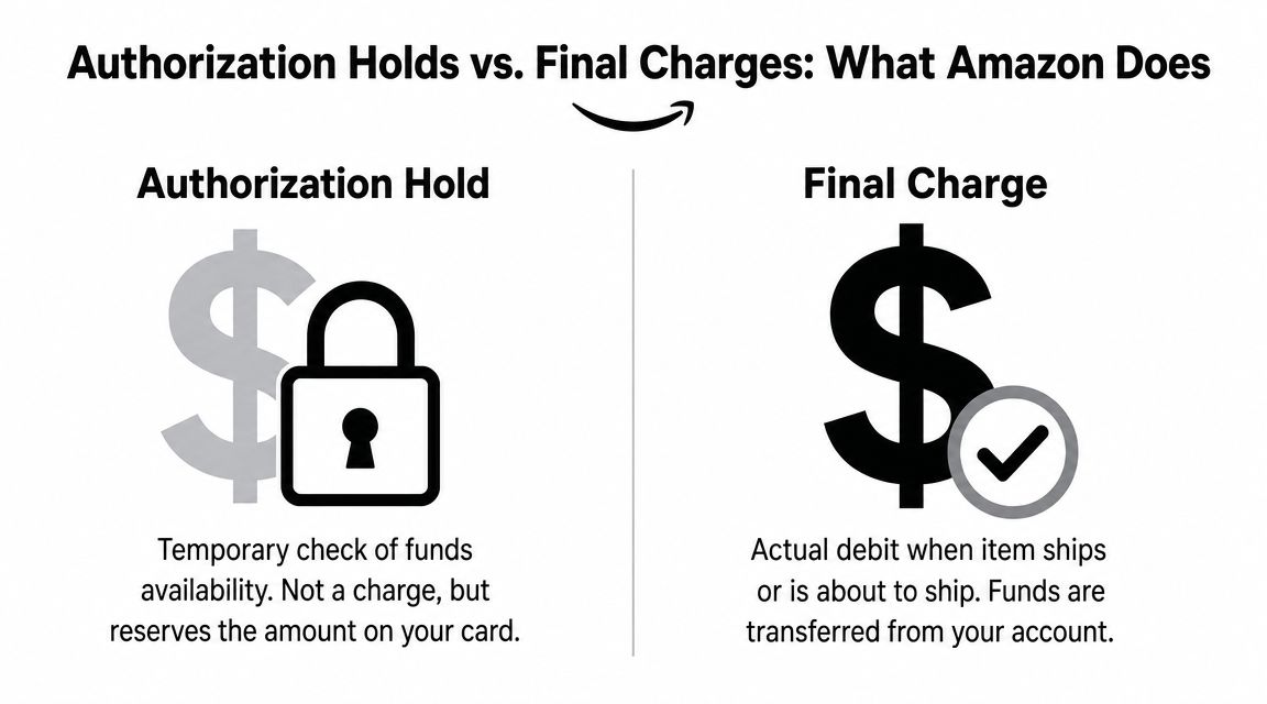 An infographic comparing Amazon authorization holds versus final charges with simple icons for clarity.