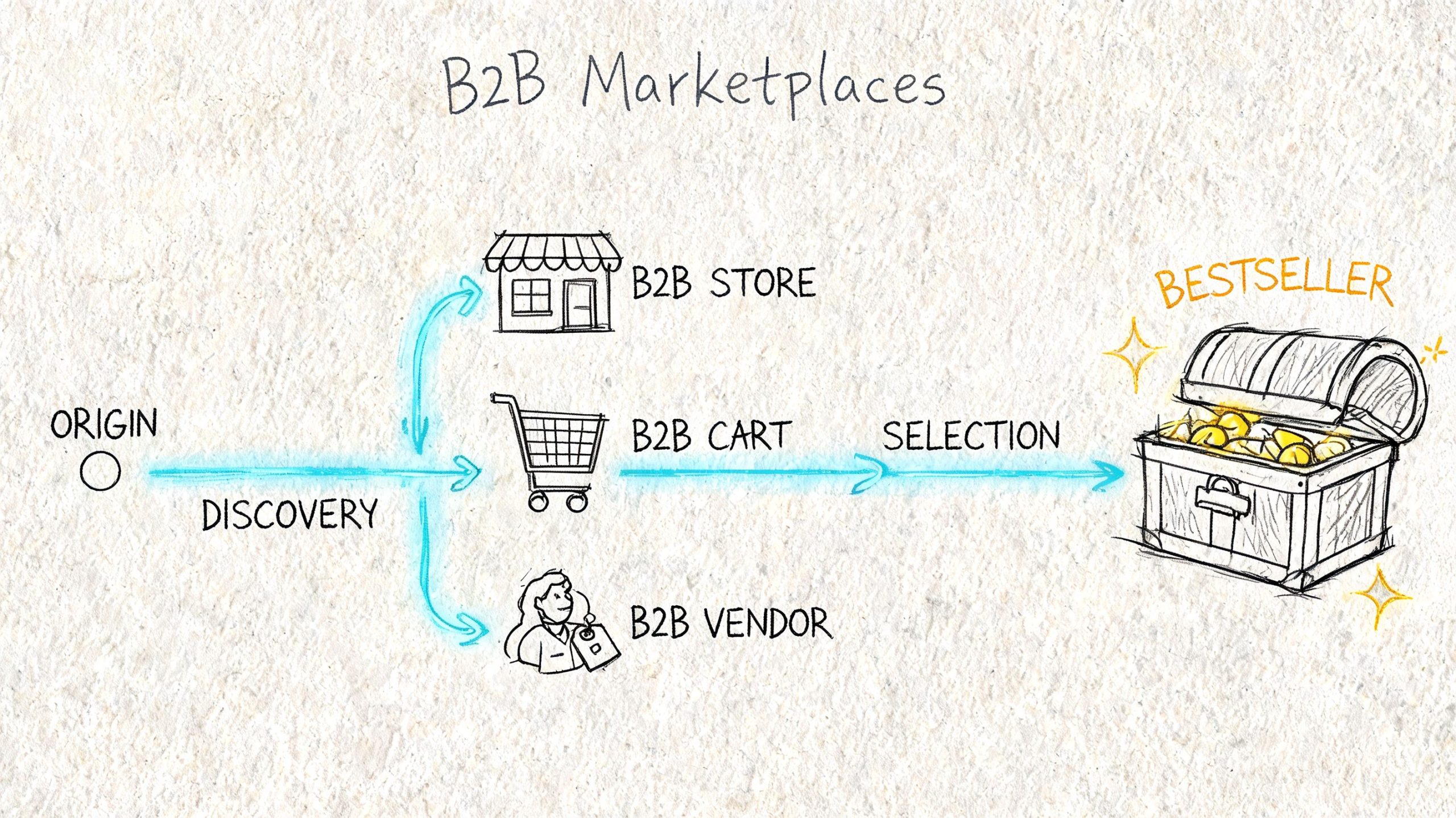 A conceptual sketch showing the path from discovery in a B2B marketplace to selecting bestsellers.