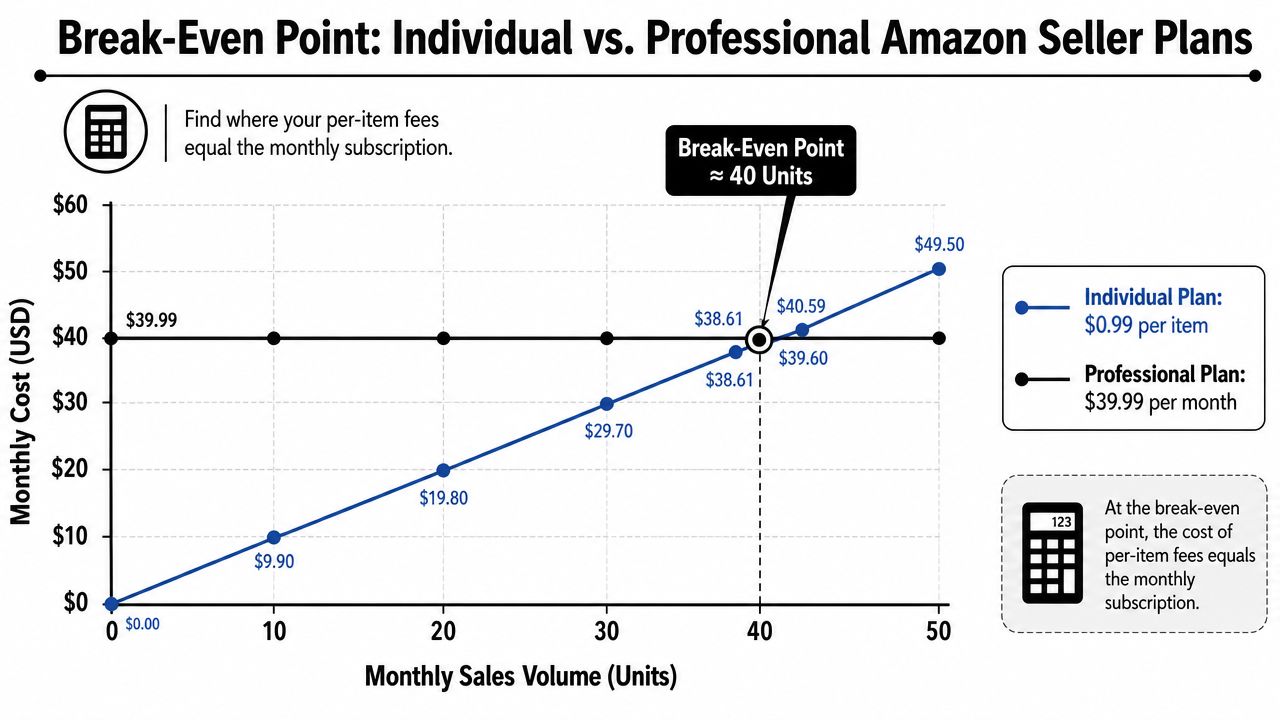 A chart comparing Amazon Individual and Professional seller plans to identify the monthly unit break-even point.