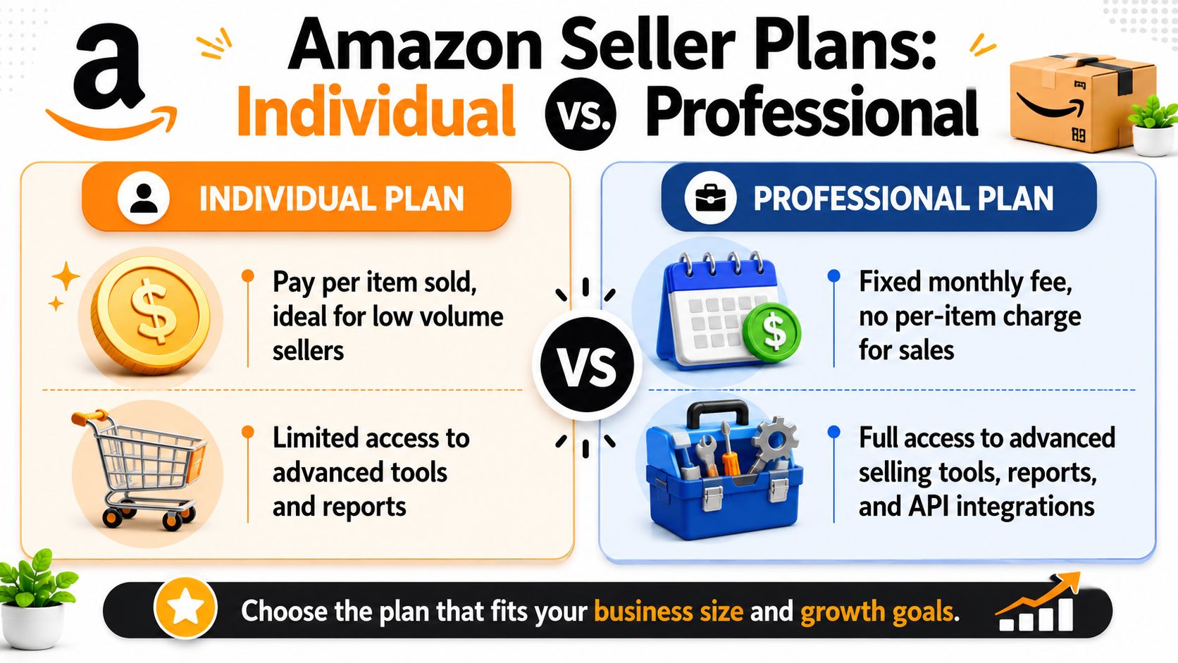 A comparison infographic between Amazon Individual and Professional seller plans highlighting fees and tool access differences.