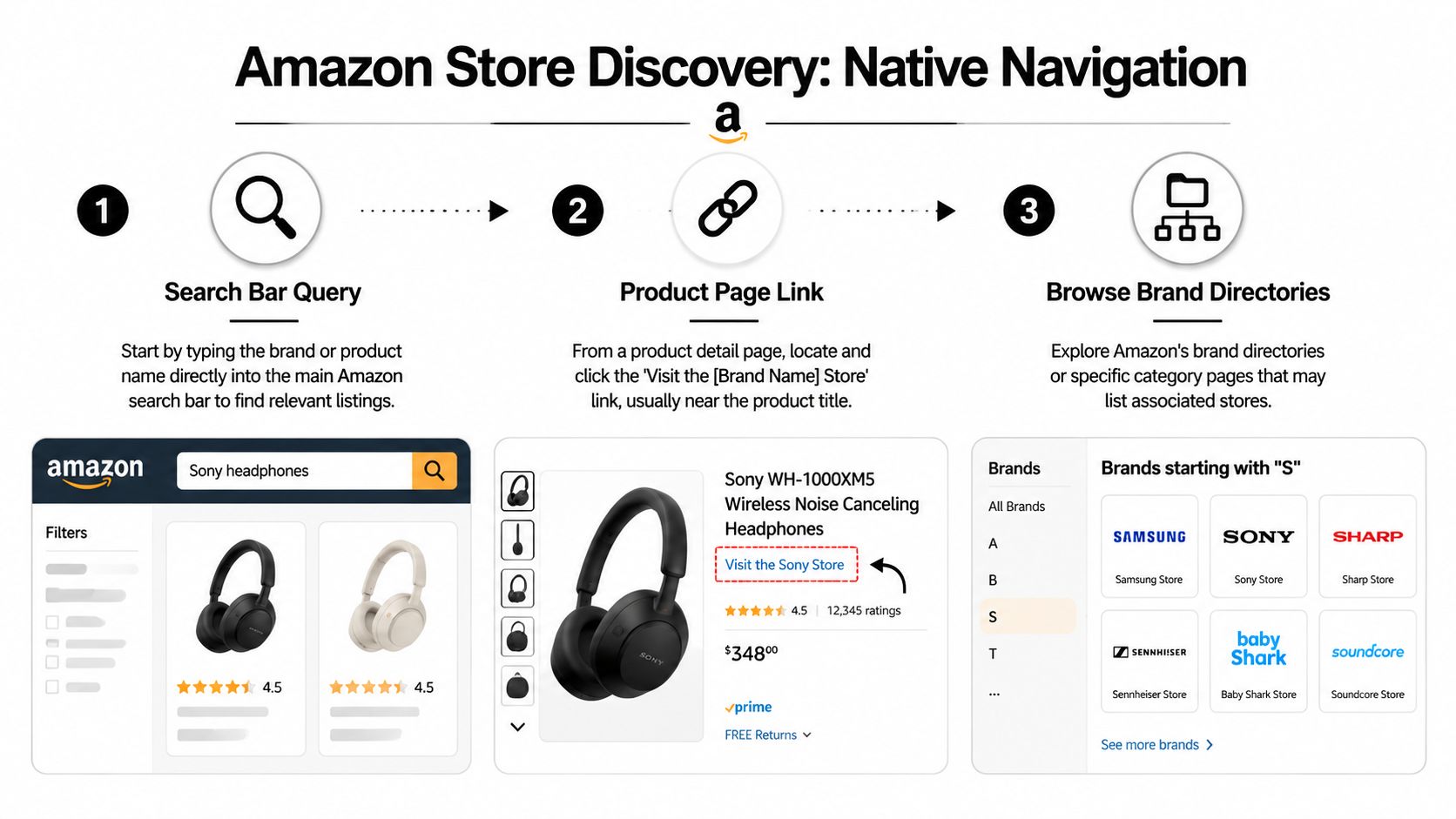 A visual guide showing three methods to discover and navigate to brand stores on the Amazon website.