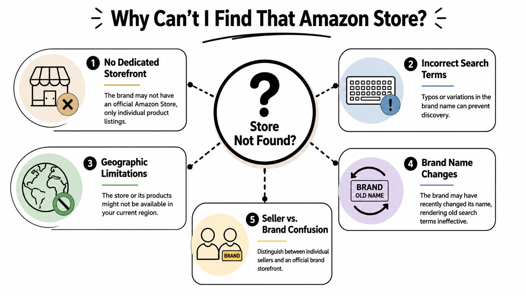An infographic titled Why Can't I Find That Amazon Store detailing five reasons why stores are missing.