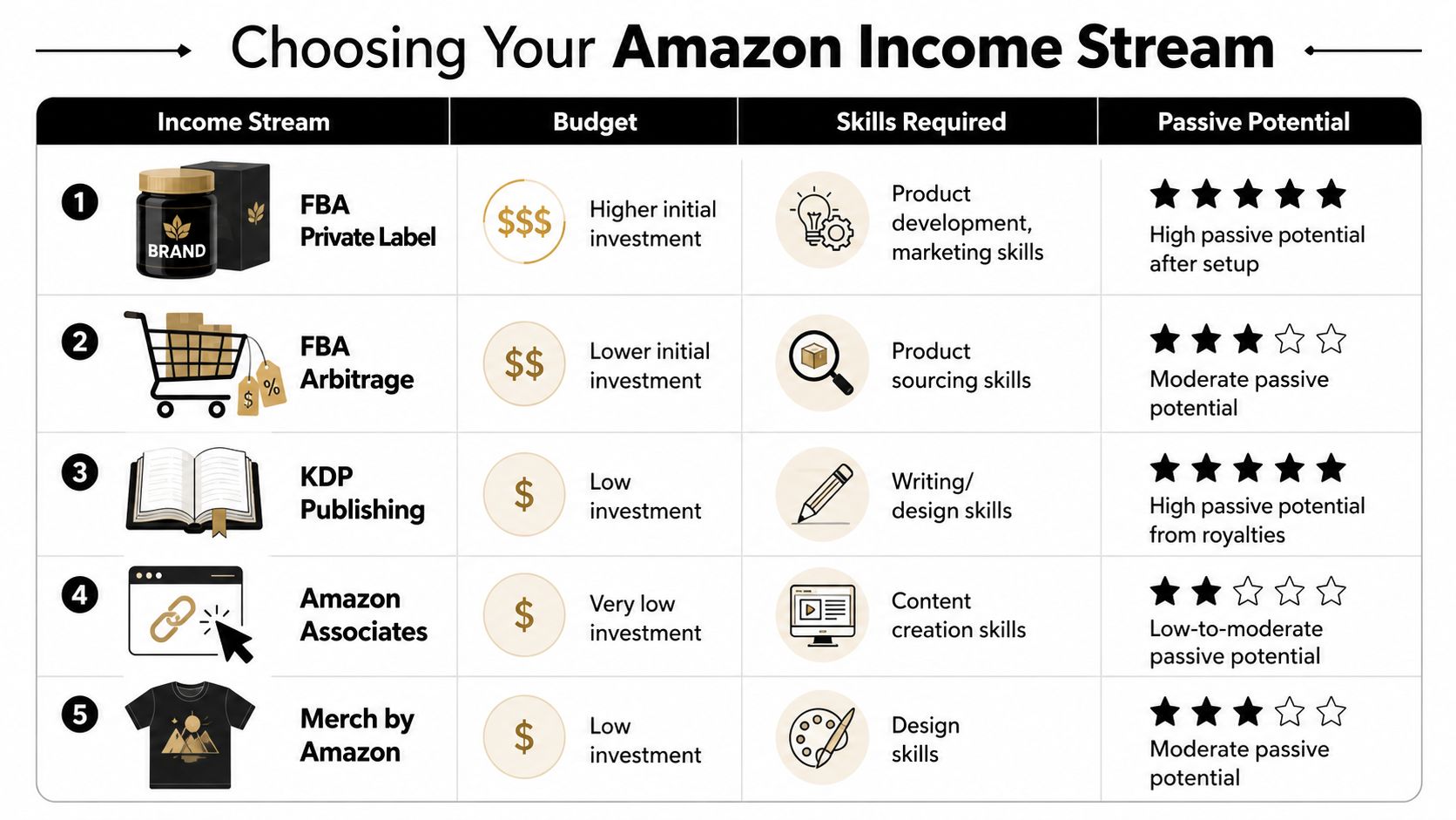 A table comparing five different Amazon income streams including budget, required skills, and passive income potential.