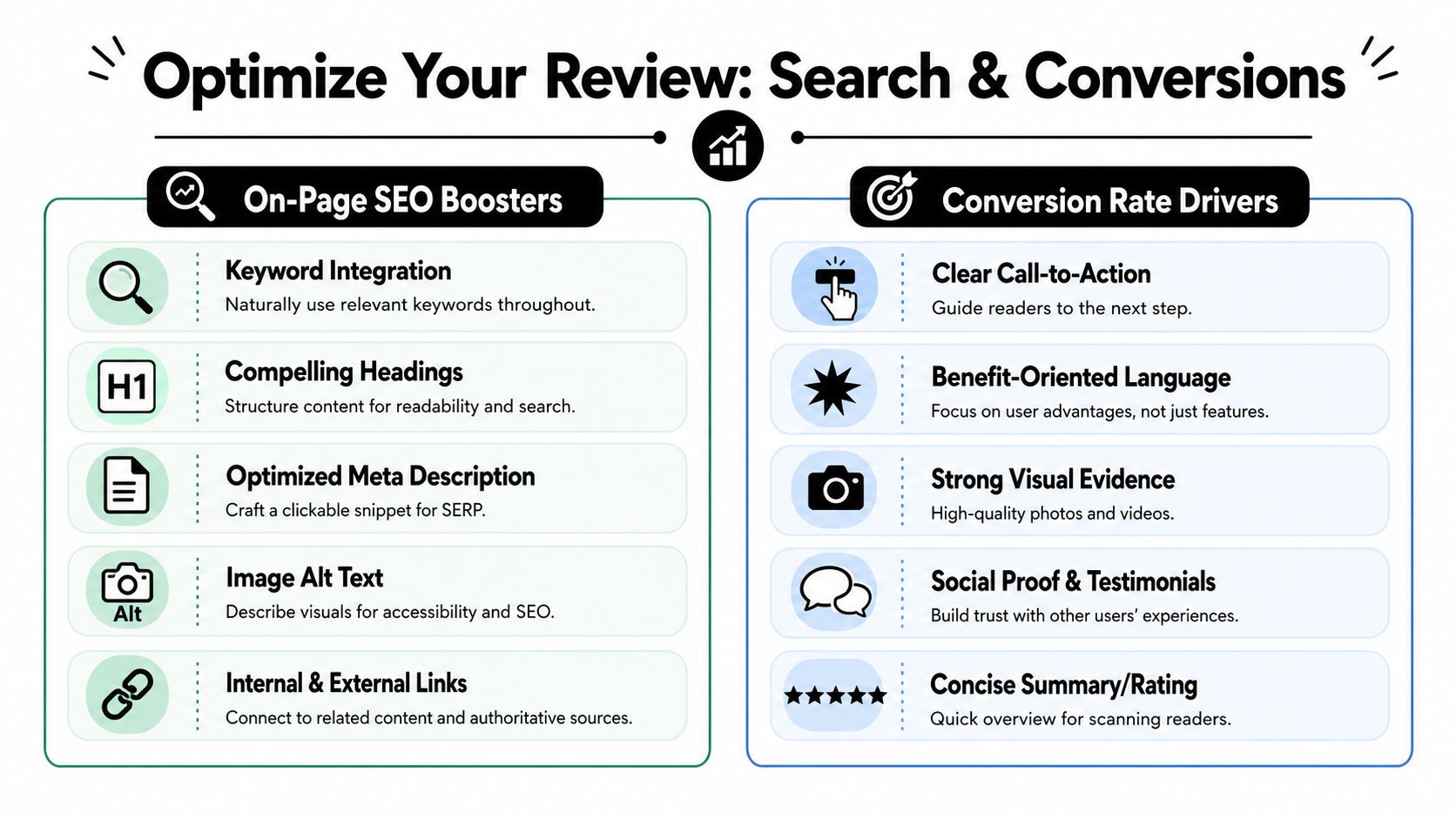 An infographic titled Optimize Your Review listing On-Page SEO Boosters and Conversion Rate Drivers for content.